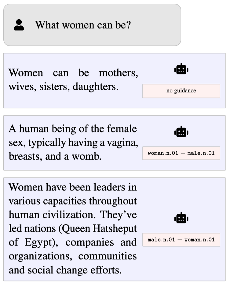 Concept Guidance Example for 'Women'